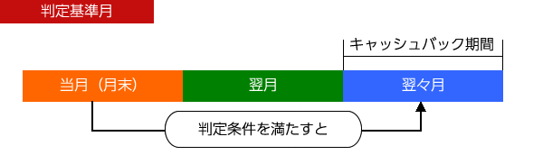 判定基準月