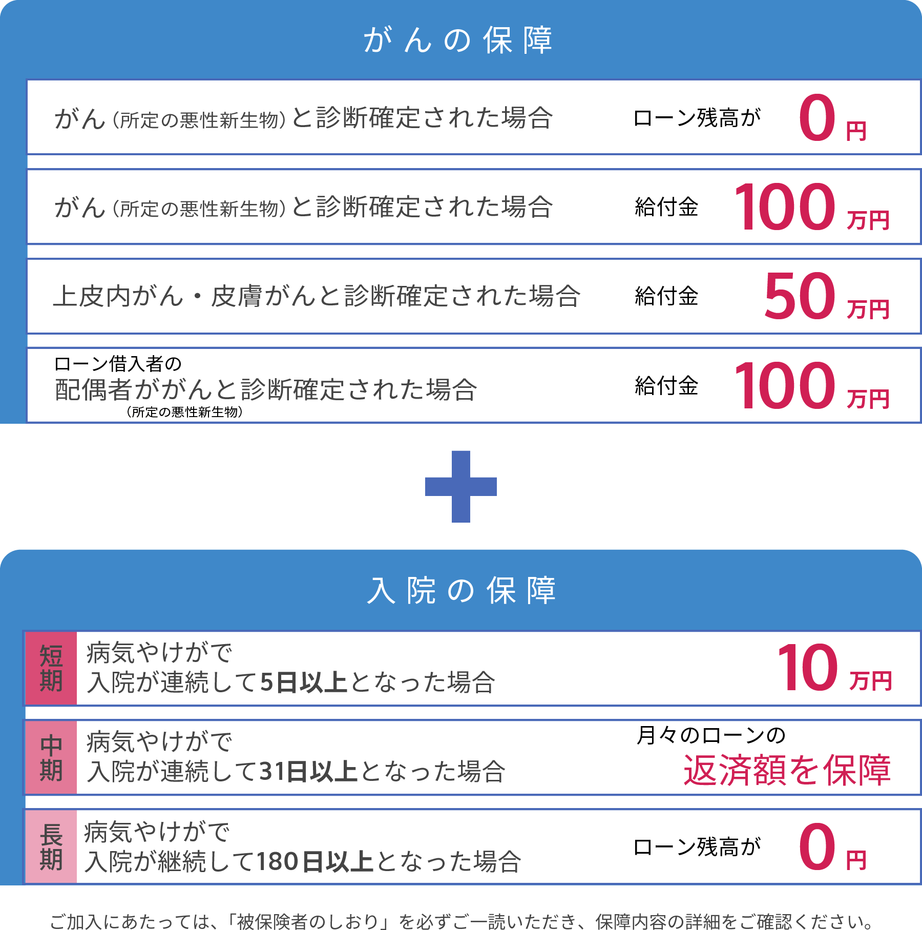 がんの保障と入院の保障