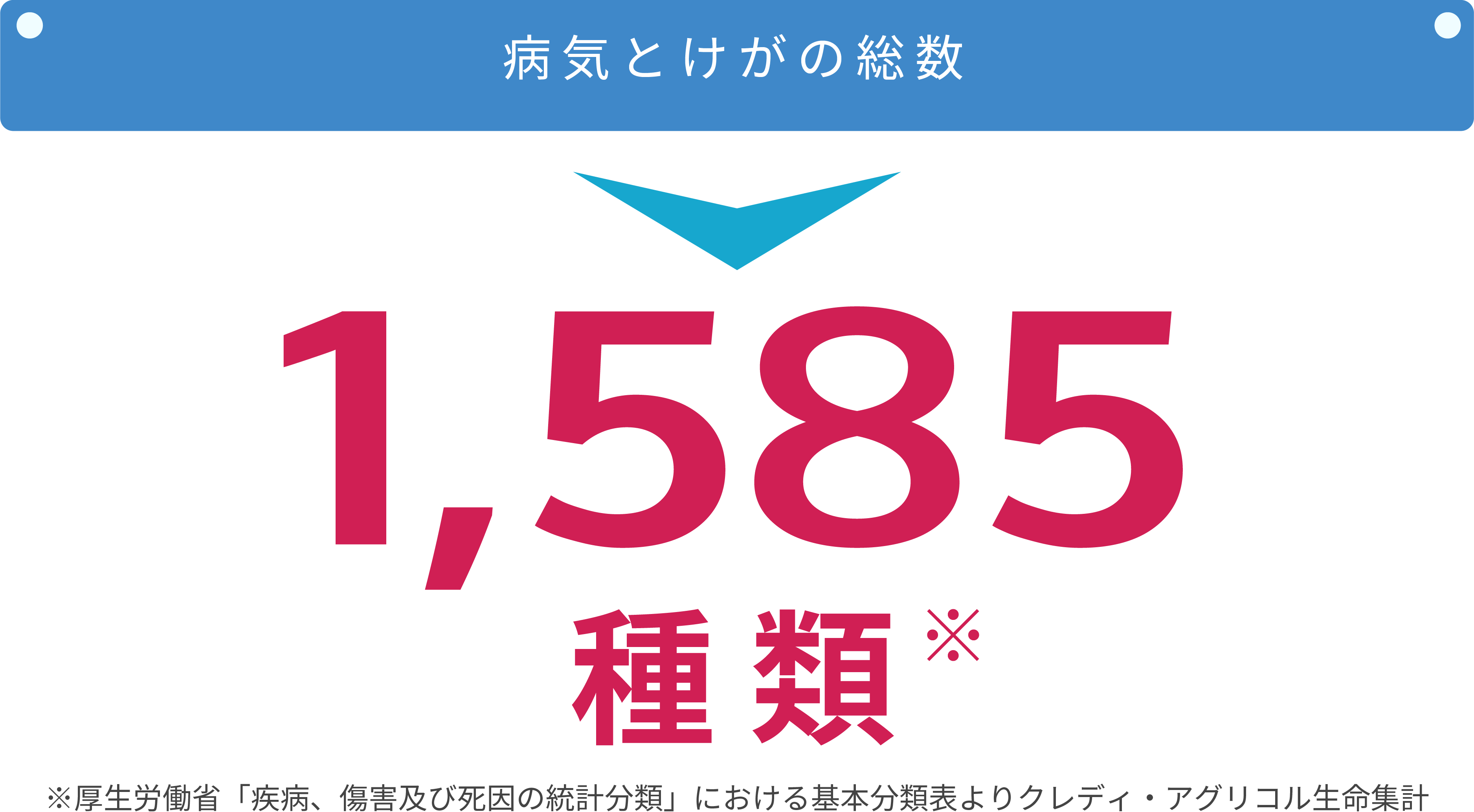 病気とけがの総数