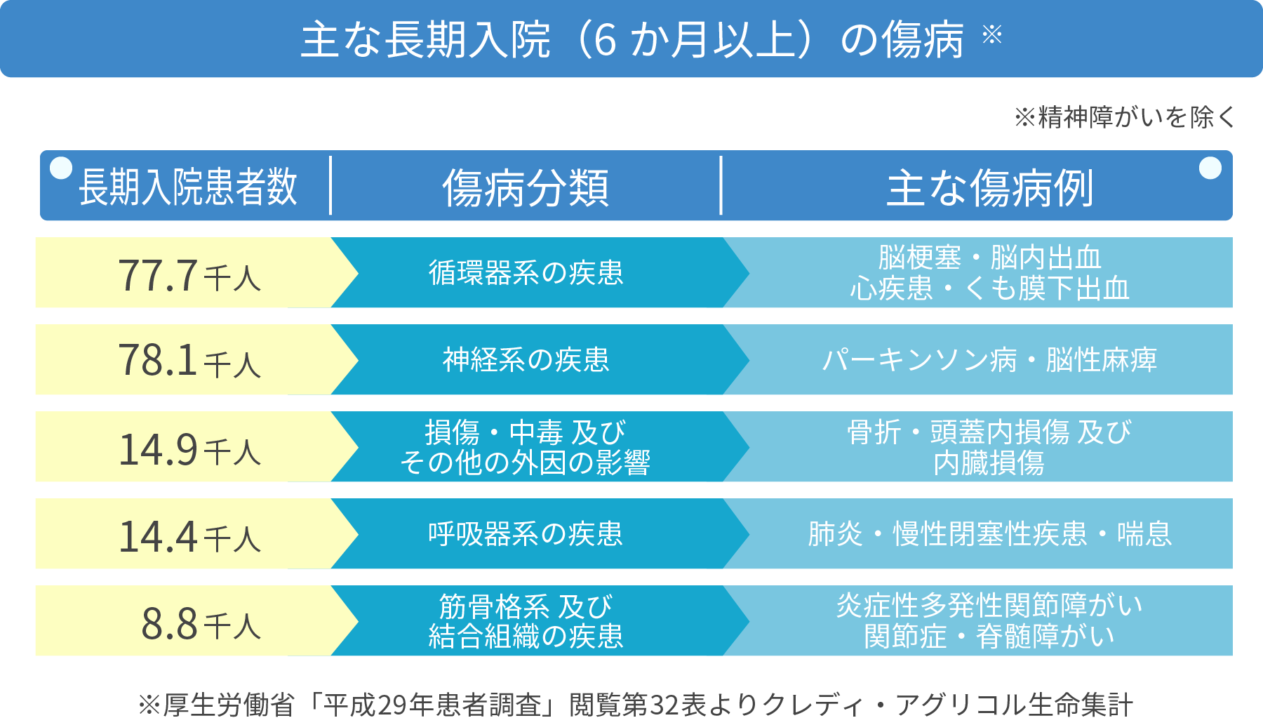 主な長期入院の傷病