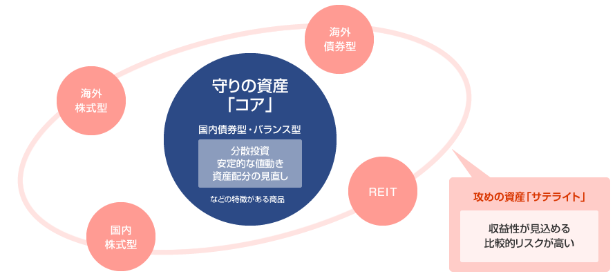 コア&サテライト戦略のイメージ