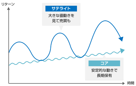 コア&サテライト戦略の役割