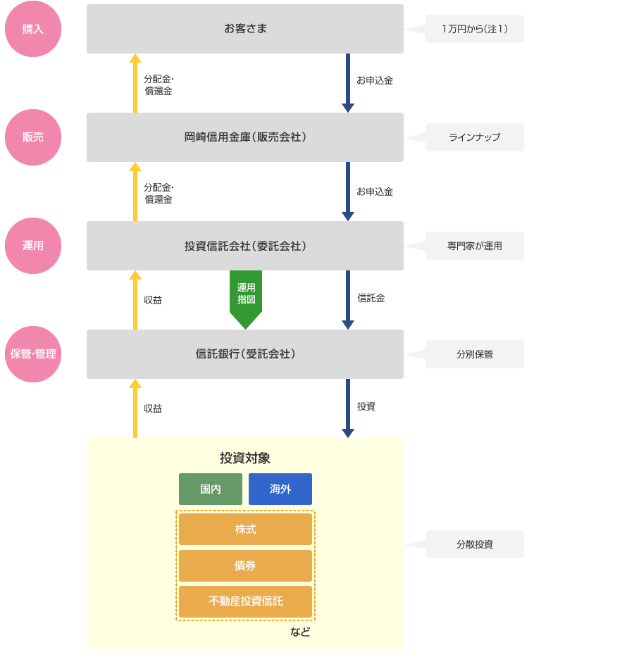 投資信託の仕組み