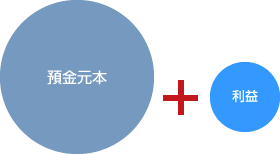 預貯金に金利が付くイメージ