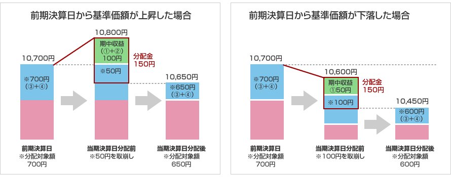 前期決算日から基準価額が上昇した場合 前期決算日から基準価額が下落した場合