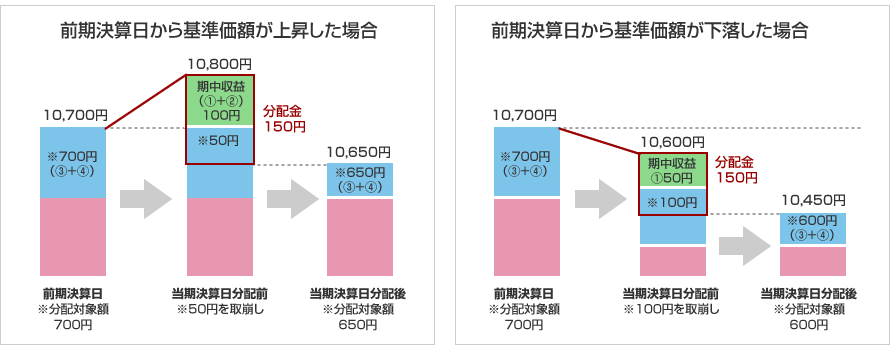 前期決算日から基準価額が上昇した場合　前期決算日から基準価額が下落した場合