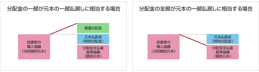 分配金の一部が元本の一部払戻しに相当する場合 分配金の全部が元本の一部払戻しに相当する場合
