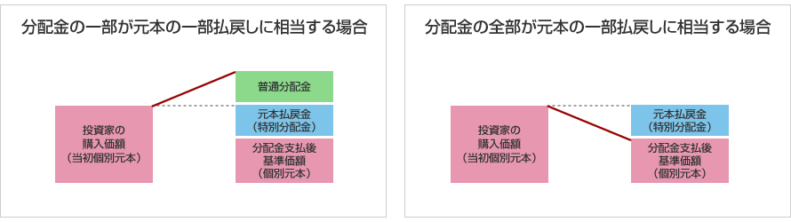 分配金の一部が元本の一部払戻しに相当する場合　分配金の全部が元本の一部払戻しに相当する場合