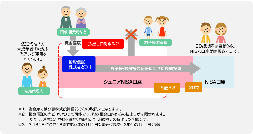 ジュニアNISAのイメージ