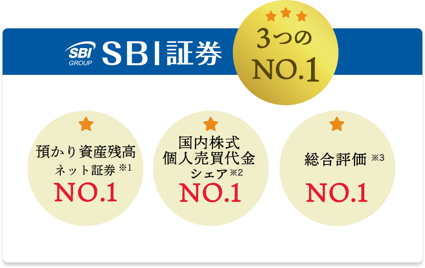 SBI証券 3つのNO.1 総合口座開設数NO.1 国内株式個人売買代金シェアNO.1 総合評価NO.1